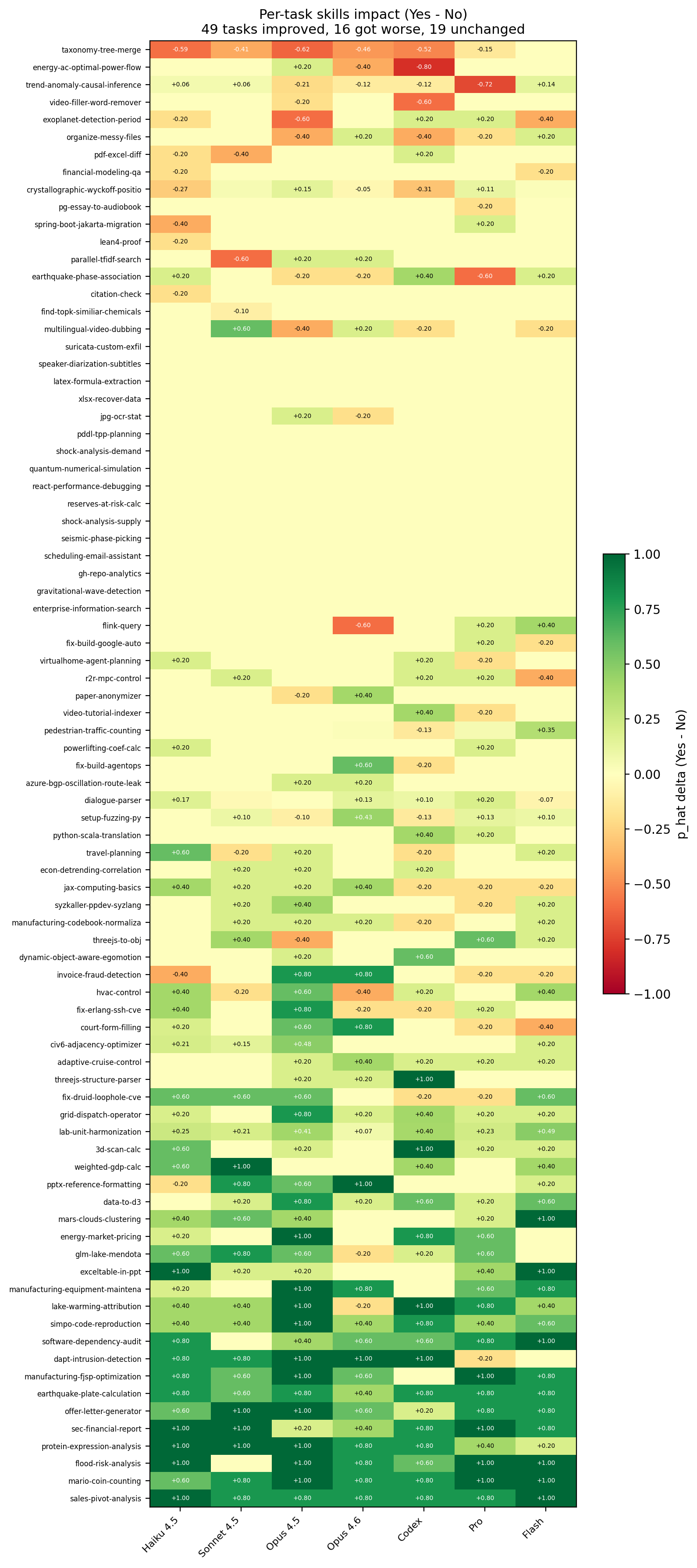 Per-task skills impact heatmap