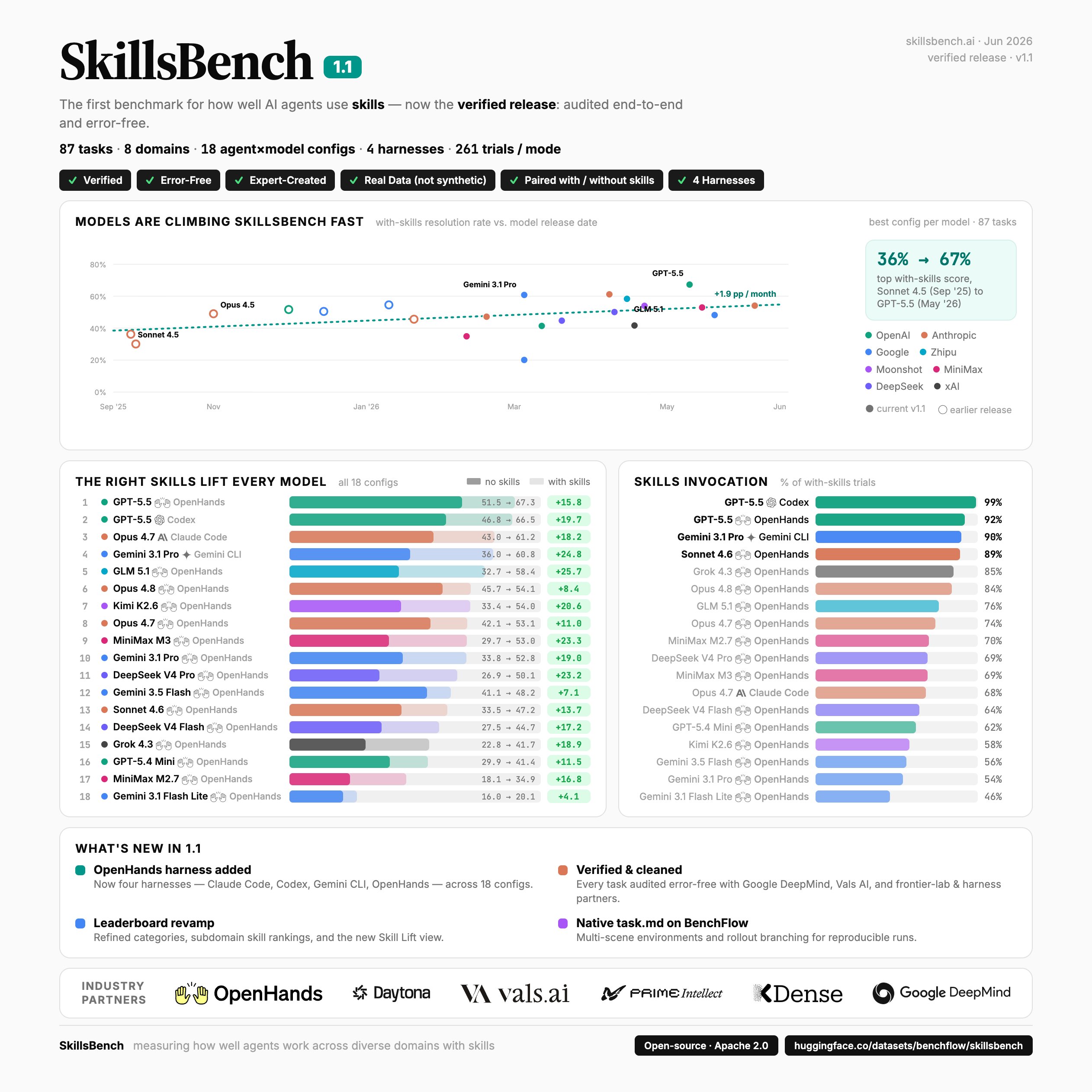 SkillsBench 1.1 overview: 87 tasks, 8 domains, 18 model-harness configurations, 4 harnesses, with-Skills resolution rate by model release date, per-configuration "Skill Lift", and skill-invocation rates