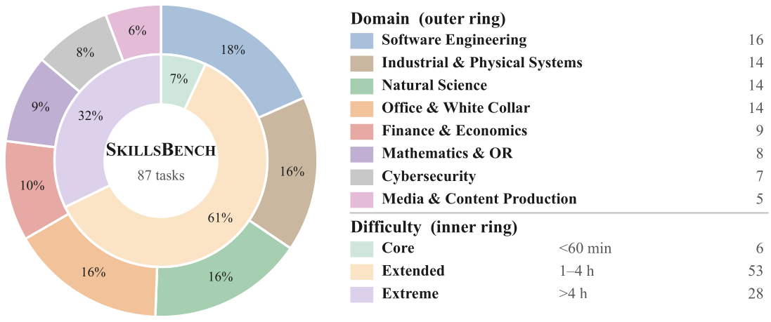 SkillsBench task distribution across domains and difficulty