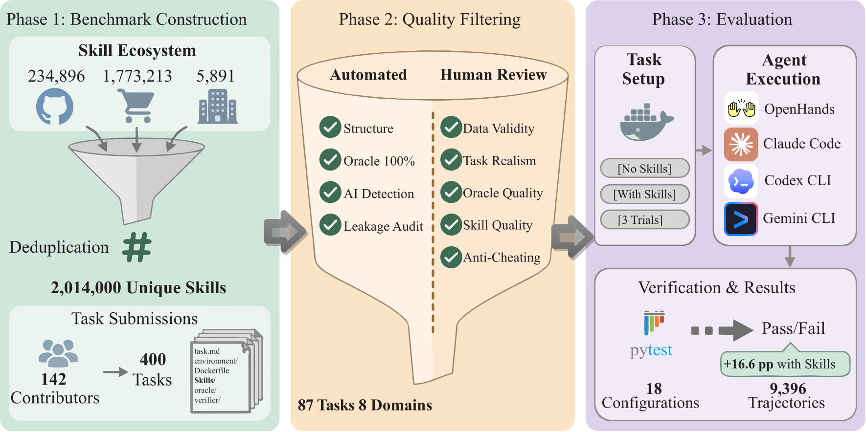 Three-phase SkillsBench construction and evaluation pipeline