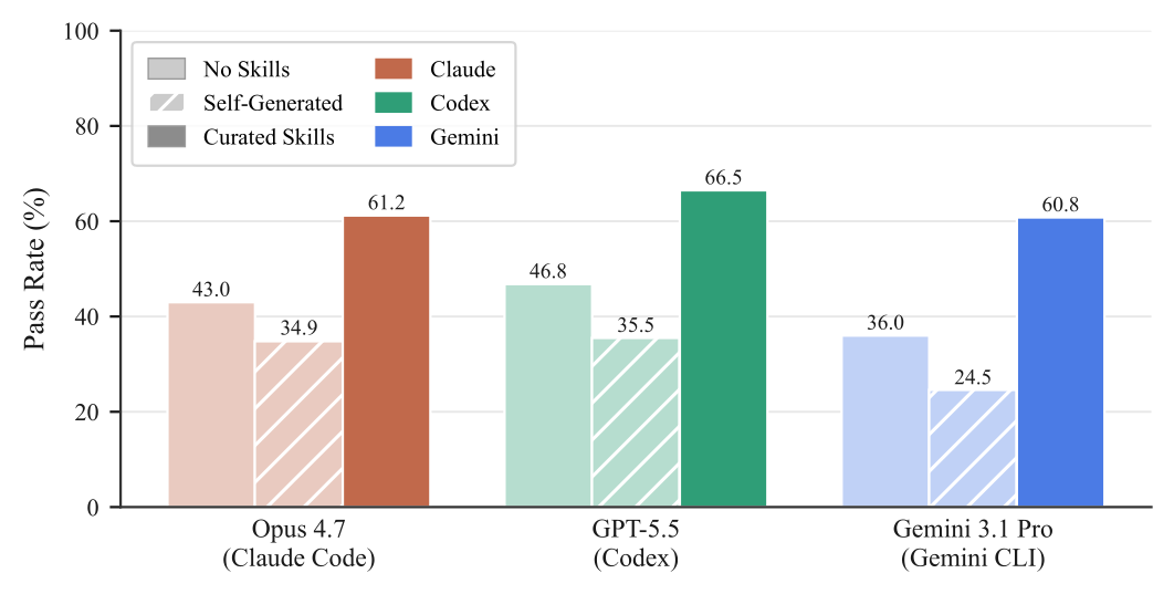 No Skills, self-generated Skills, and curated Skills across three configurations