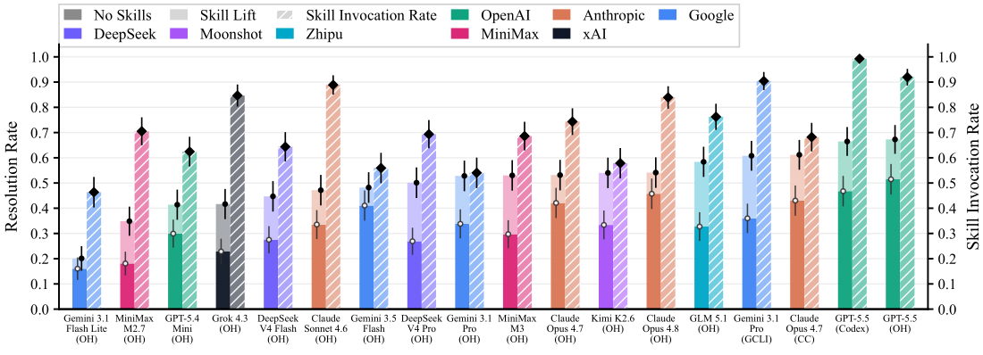 Skill invocation rate alongside resolution rate across 18 configurations