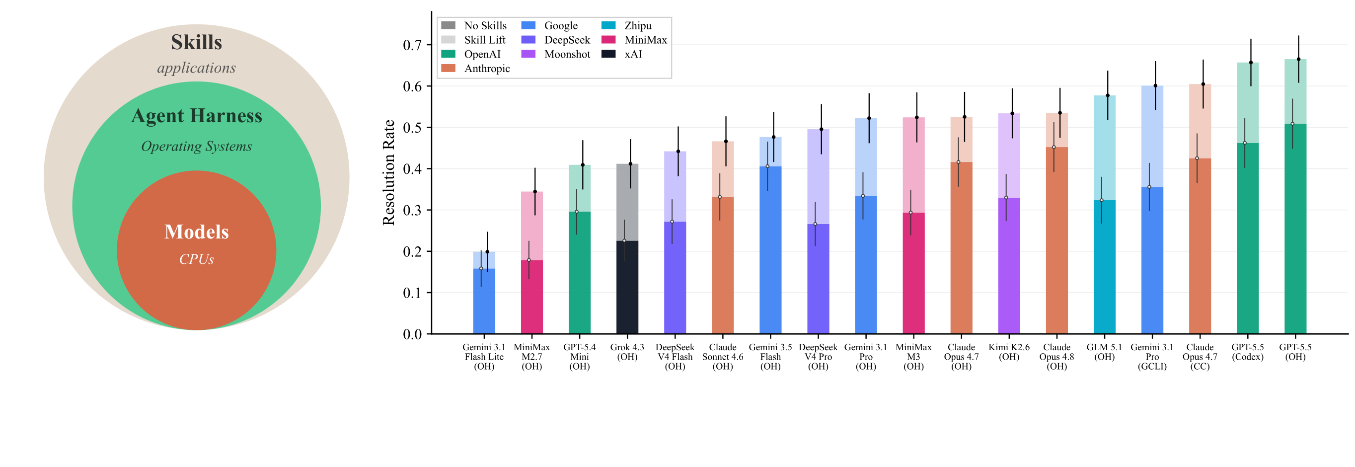Agent architecture stack and resolution rates across 18 model-harness configurations