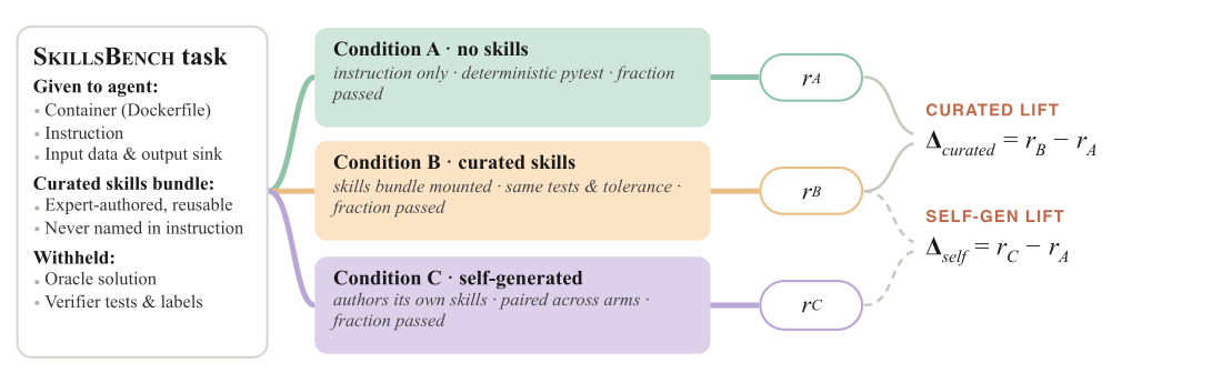 Paired evaluation design with no-Skills, curated-Skills, and self-generated conditions