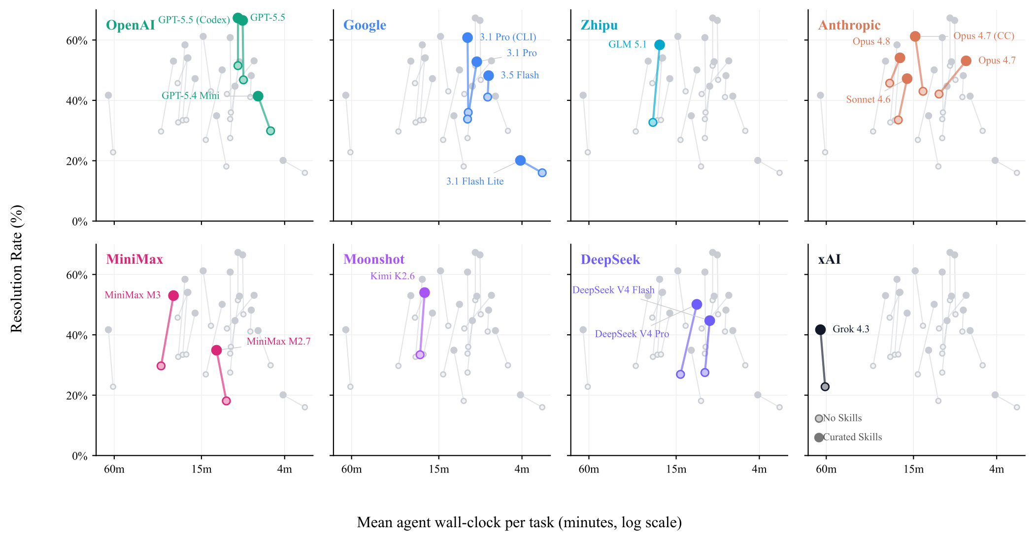 Per-family shift from no Skills to curated Skills in the time-performance plane