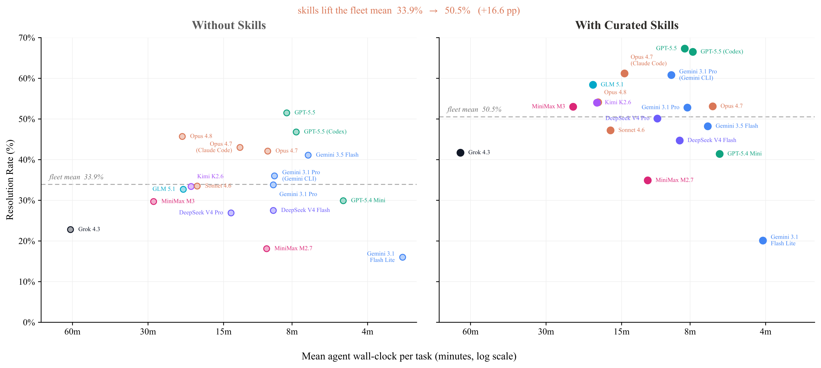 Resolution rate vs. mean agent wall-clock per task, without and with curated Skills